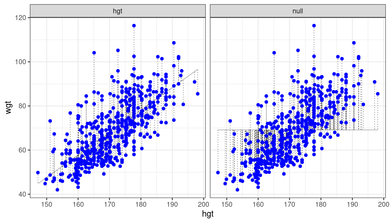 At left, the model based on the overall average weight. At right, the simple linear regression model.