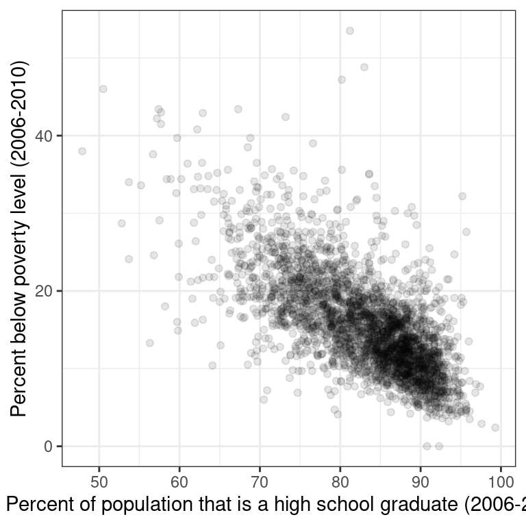 Poverty versus high school graduation rate