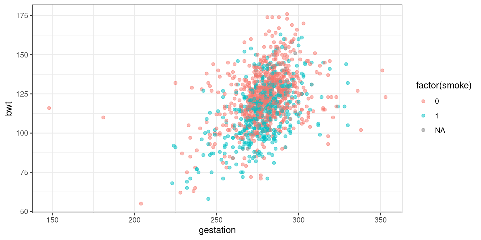 `bwt` versus `gestation`