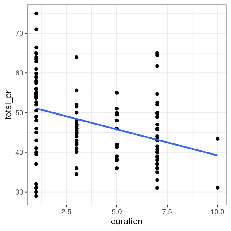 `total_pr` versus `duration`